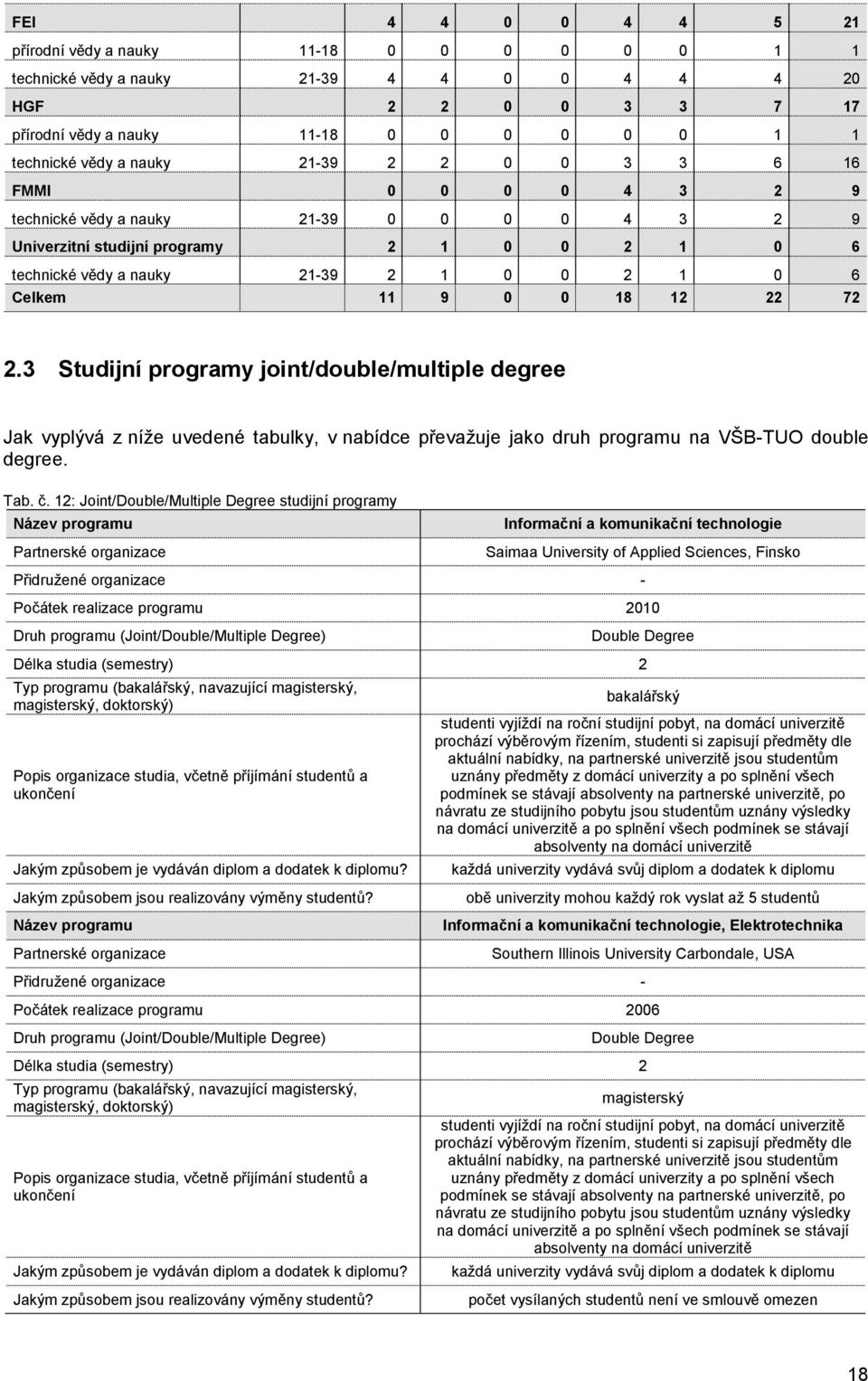 12 22 72 2.3 Studijní programy joint/double/multiple degree Jak vyplývá z níže uvedené tabulky, v nabídce převažuje jako druh programu na VŠB-TUO double degree. Tab. č.