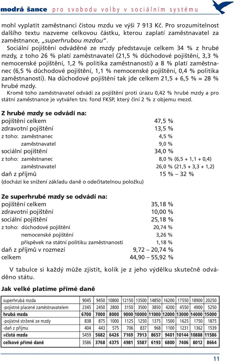 Sociální pojištění odváděné ze mzdy představuje celkem 34 % z hrubé mzdy, z toho 26 % platí zaměstnavatel (21,5 % důchodové pojištění, 3,3 % nemocenské pojištění, 1,2 % politika zaměstnanosti) a 8 %