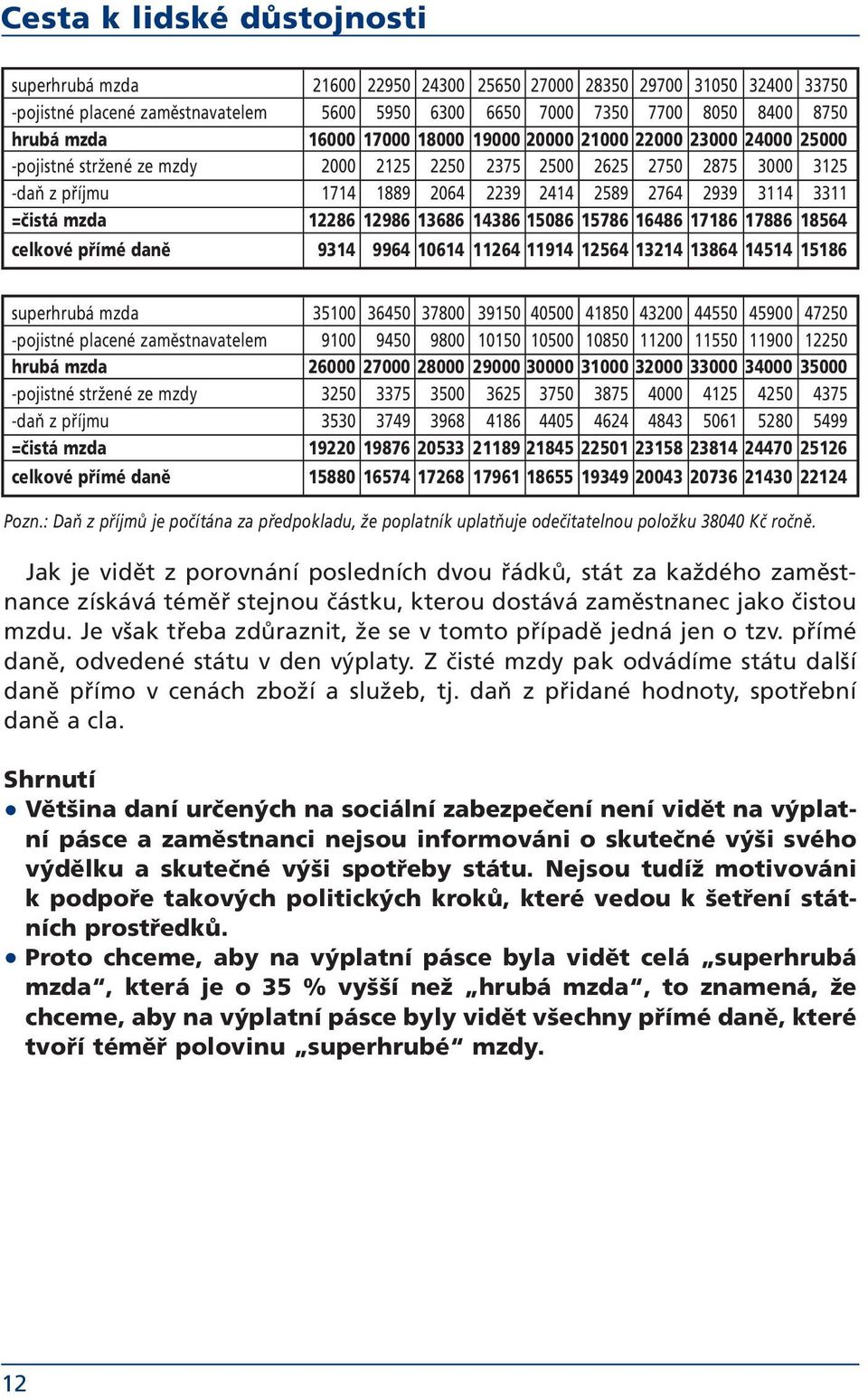 =čistá mzda 12286 12986 13686 14386 15086 15786 16486 17186 17886 18564 celkové přímé daně 9314 9964 10614 11264 11914 12564 13214 13864 14514 15186 superhrubá mzda 35100 36450 37800 39150 40500