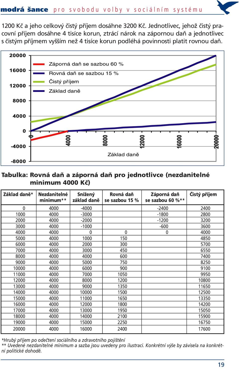 Záporná daň se sazbou 60 % Rovná daň se sazbou 15 % Čistý příjem Základ daně Základ daně Tabulka: Rovná daň a záporná daň pro jednotlivce (nezdanitelné minimum 4000 Kč) Základ daně* Nezdanitelné