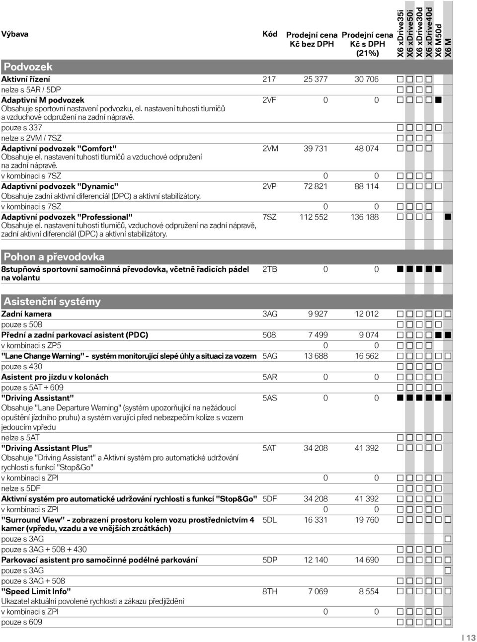 nastavení tuhosti tlumičů a vzduchové odpružení na zadní nápravě. v kombinaci s 7SZ 0 0 Adaptivní podvozek "Dynamic" 2VP 72 821 88 114 Obsahuje zadní aktivní diferenciál (DPC) a aktivní stabilizátory.