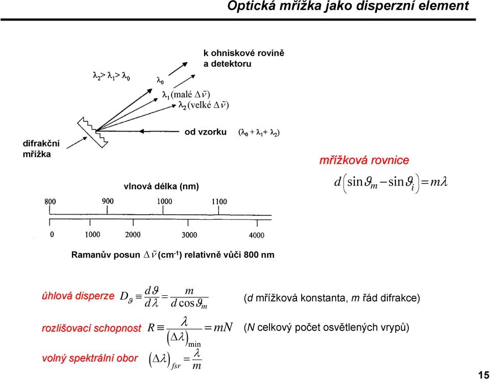 relativně vůči 800 nm úhlová disperze D d m ϑ ϑ = d λ d cosϑ m rozlišovací schopnost R λ = mn ( Δλ ) min Δ