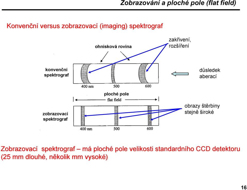 aberací ploché pole zobrazovací spektrograf obrazy štěrbiny stejně široké Zobrazovací