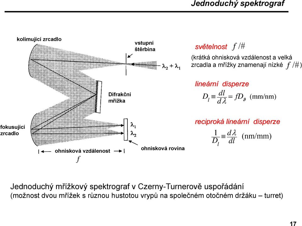 zrcadlo ohnisková vzdálenost f ohnisková rovina reciproká lineární disperze 1 D l dλ (nm/mm) dl Jednoduchý mřížkový
