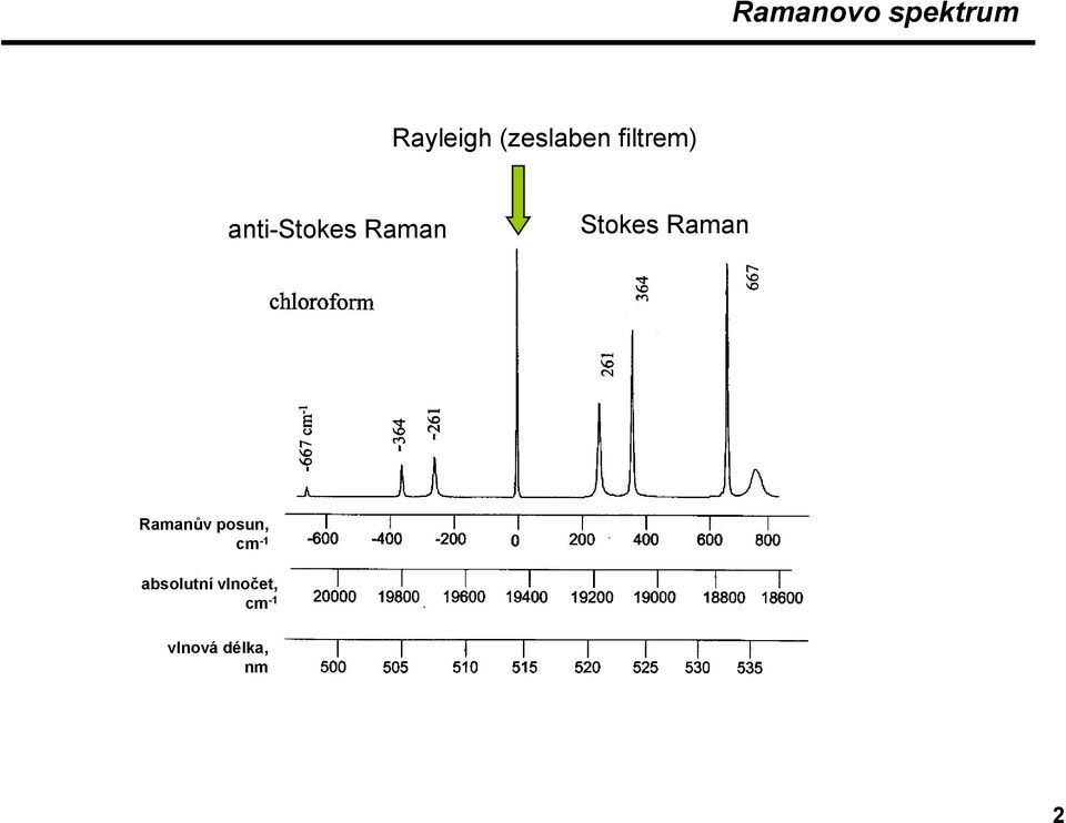 Raman Stokes Raman Ramanův posun,
