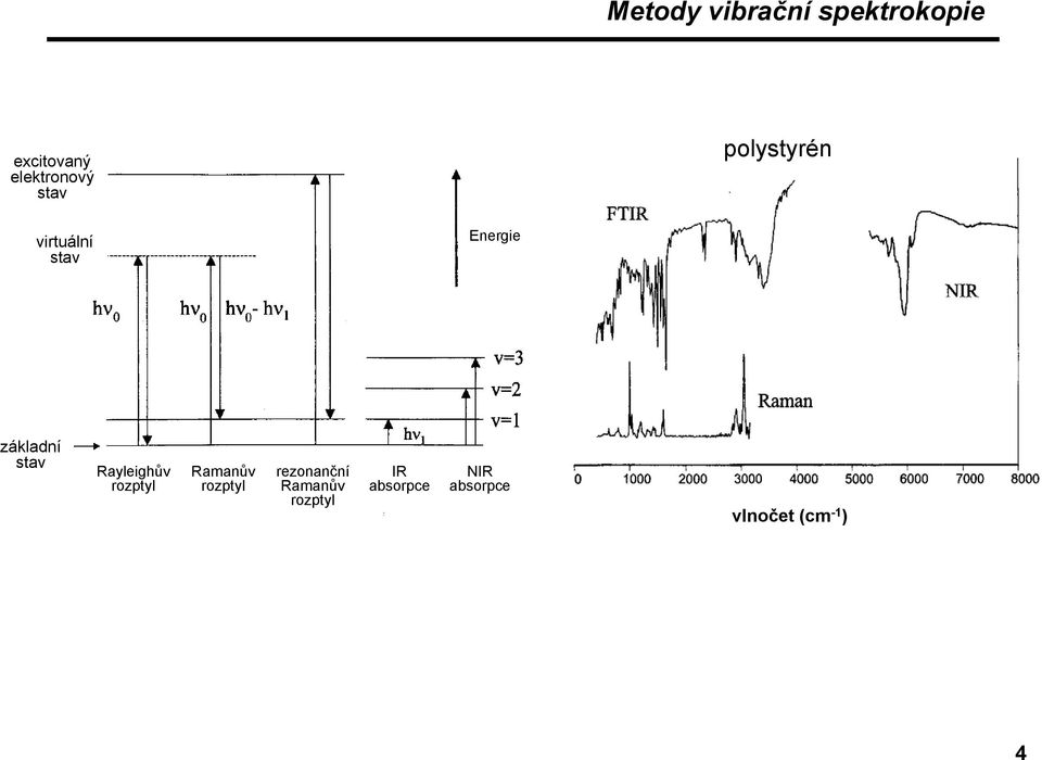 Rayleighův rozptyl Ramanův rozptyl rezonanční