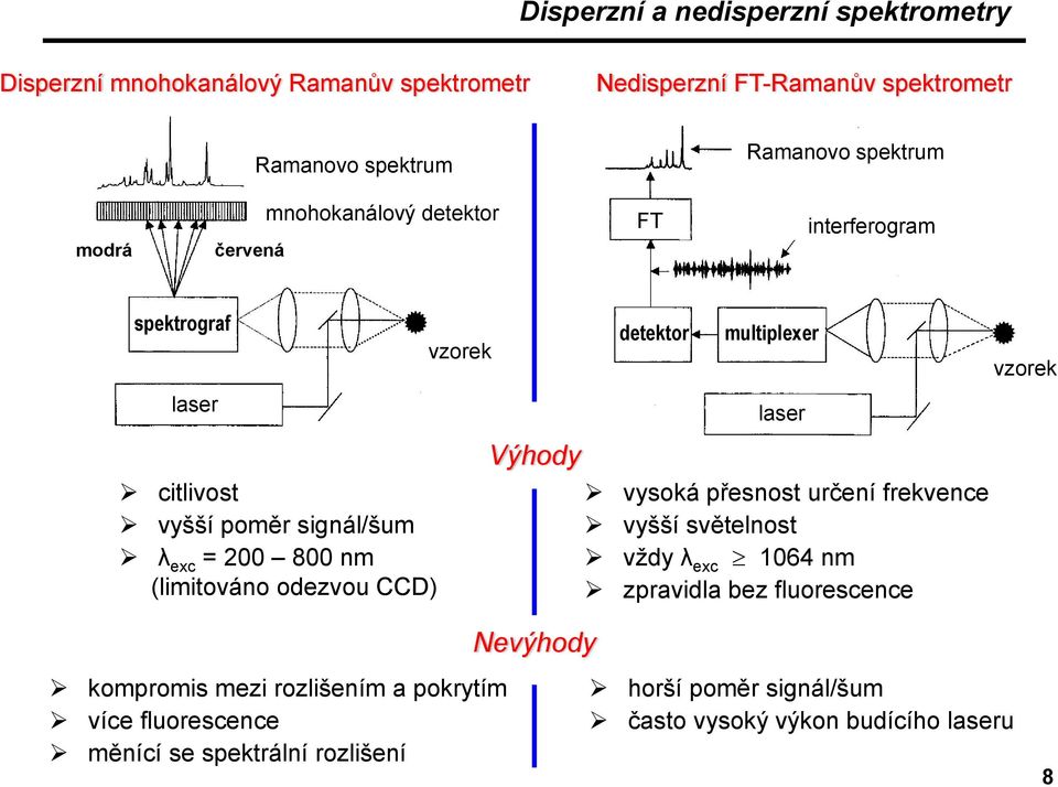 odezvou CCD) vzorek Výhody detektor multiplexer laser vysoká přesnost určení frekvence vyšší světelnost vždy λ exc 1064 nm zpravidla bez fluorescence