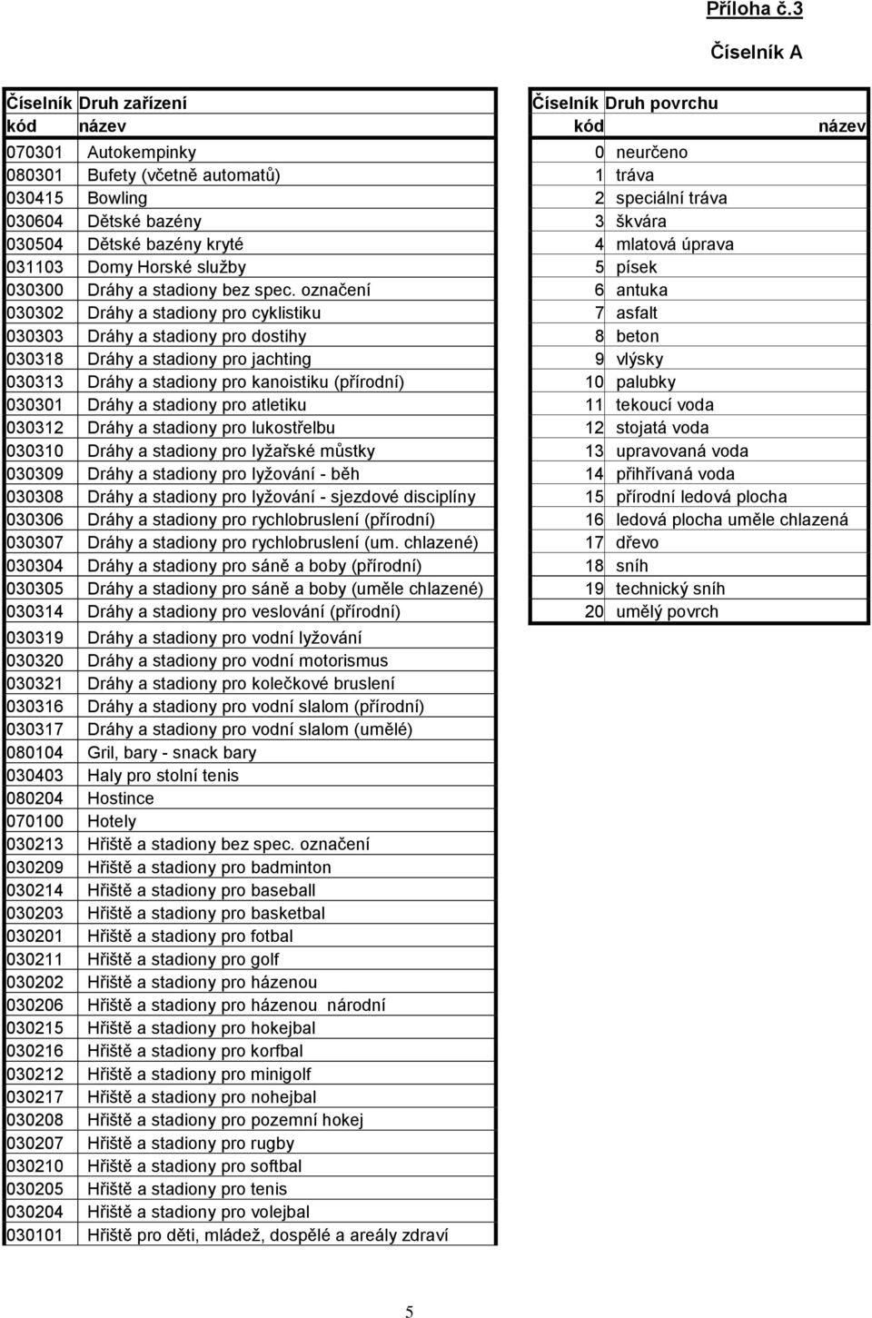 bazény 3 škvára 030504 Dětské bazény kryté 4 mlatová úprava 031103 Domy Horské služby 5 písek 030300 Dráhy a stadiony bez spec.