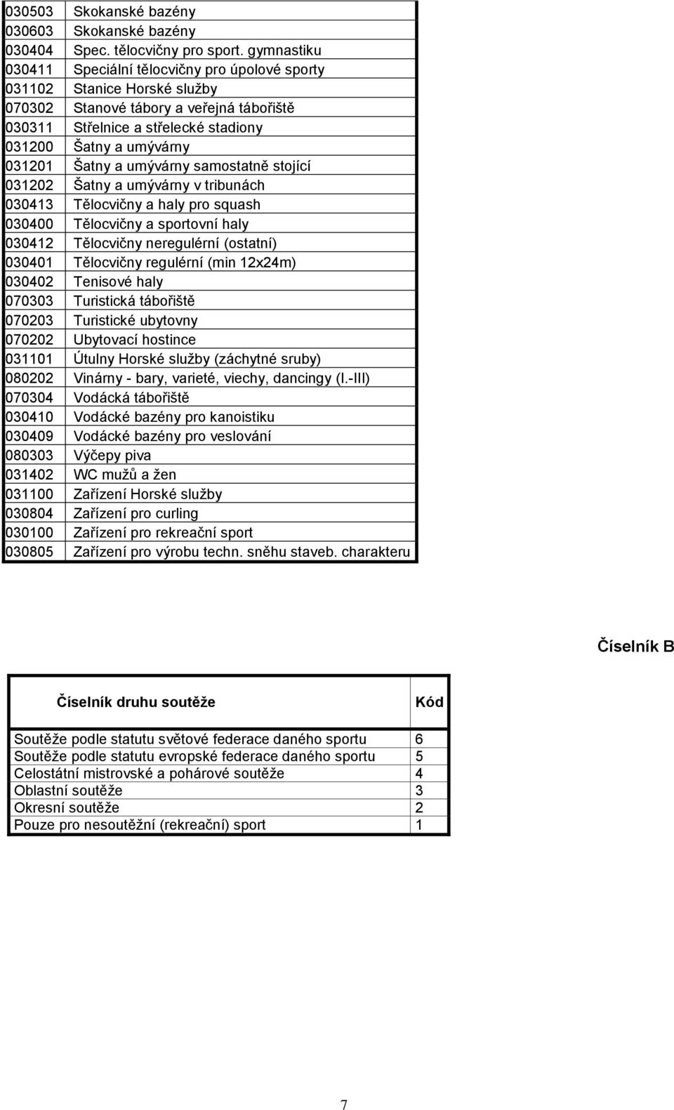 Šatny a umývárny samostatně stojící 031202 Šatny a umývárny v tribunách 030413 Tělocvičny a haly pro squash 030400 Tělocvičny a sportovní haly 030412 Tělocvičny neregulérní (ostatní) 030401