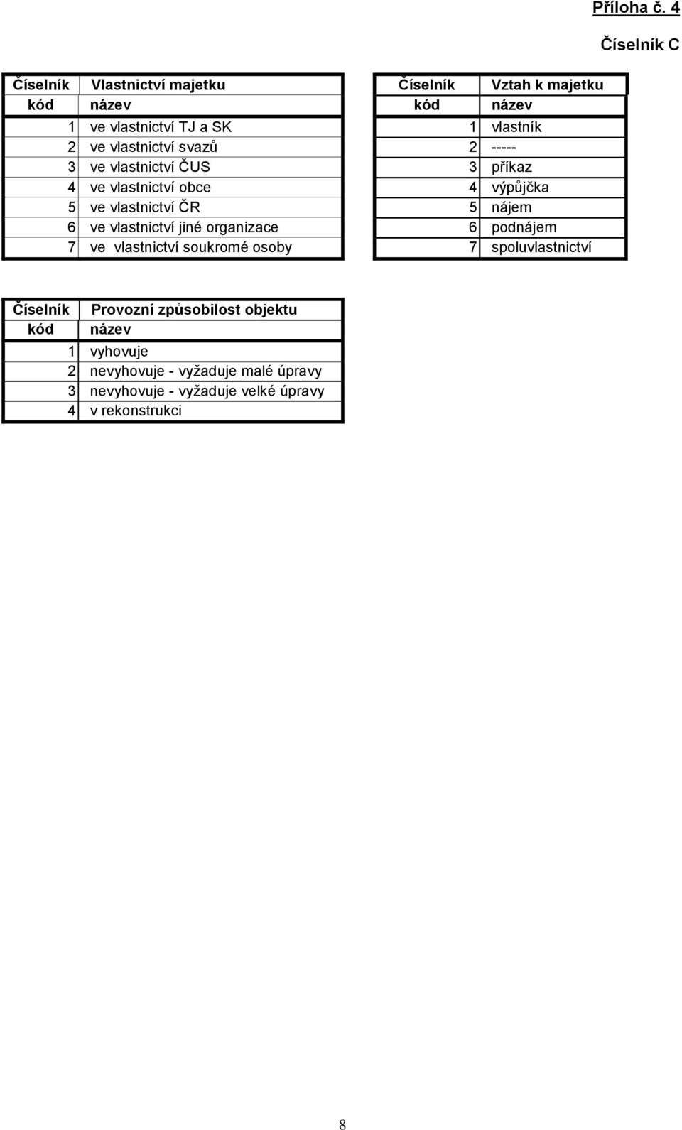 vlastnictví jiné organizace 6 podnájem 7 ve vlastnictví soukromé osoby 7 spoluvlastnictví Příloha č.