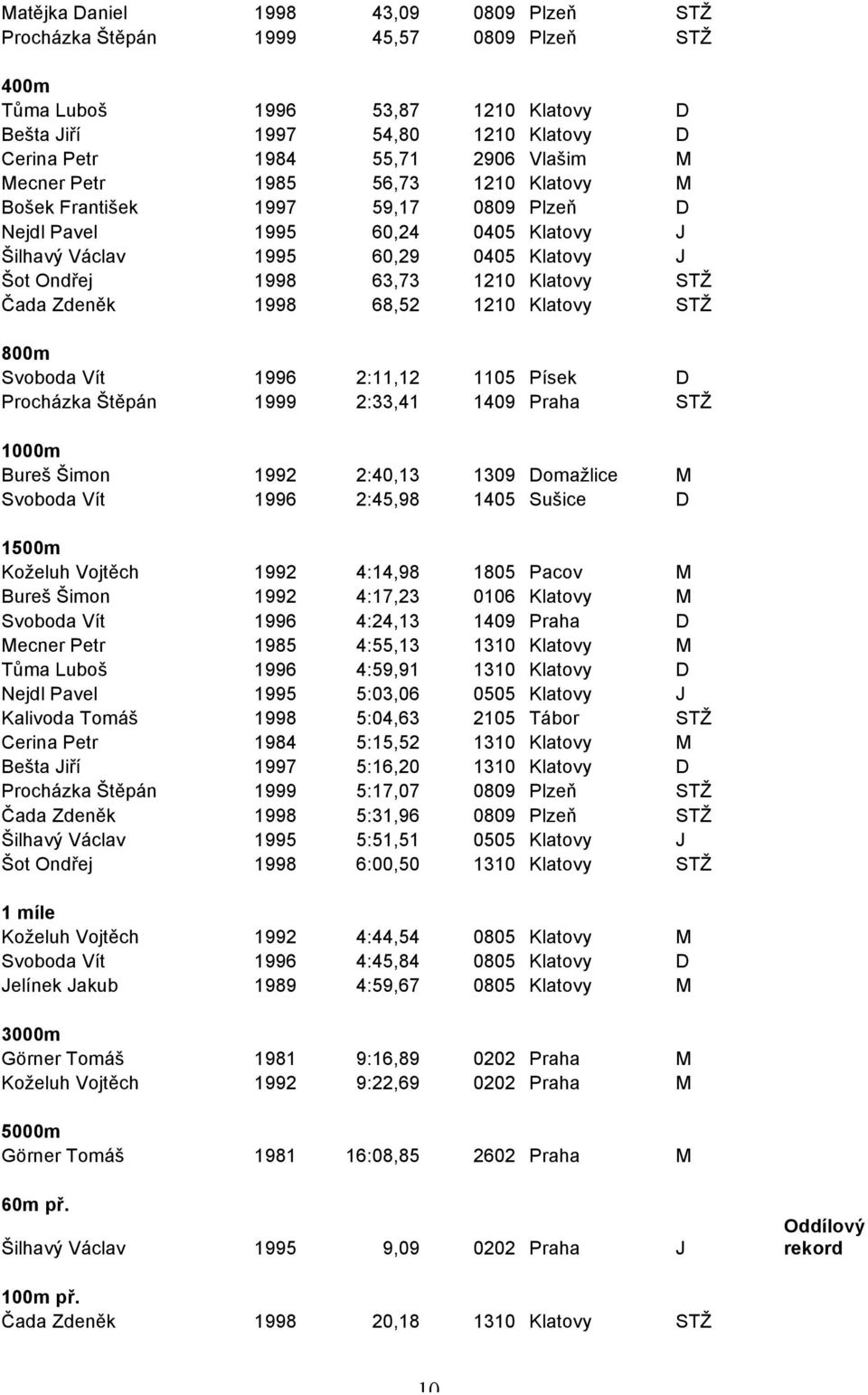 Čada Zdeněk 1998 68,52 1210 Klatovy STŽ 800m Svoboda Vít 1996 2:11,12 1105 Písek D Procházka Štěpán 1999 2:33,41 1409 Praha STŽ 1000m Bureš Šimon 1992 2:40,13 1309 Domažlice M Svoboda Vít 1996