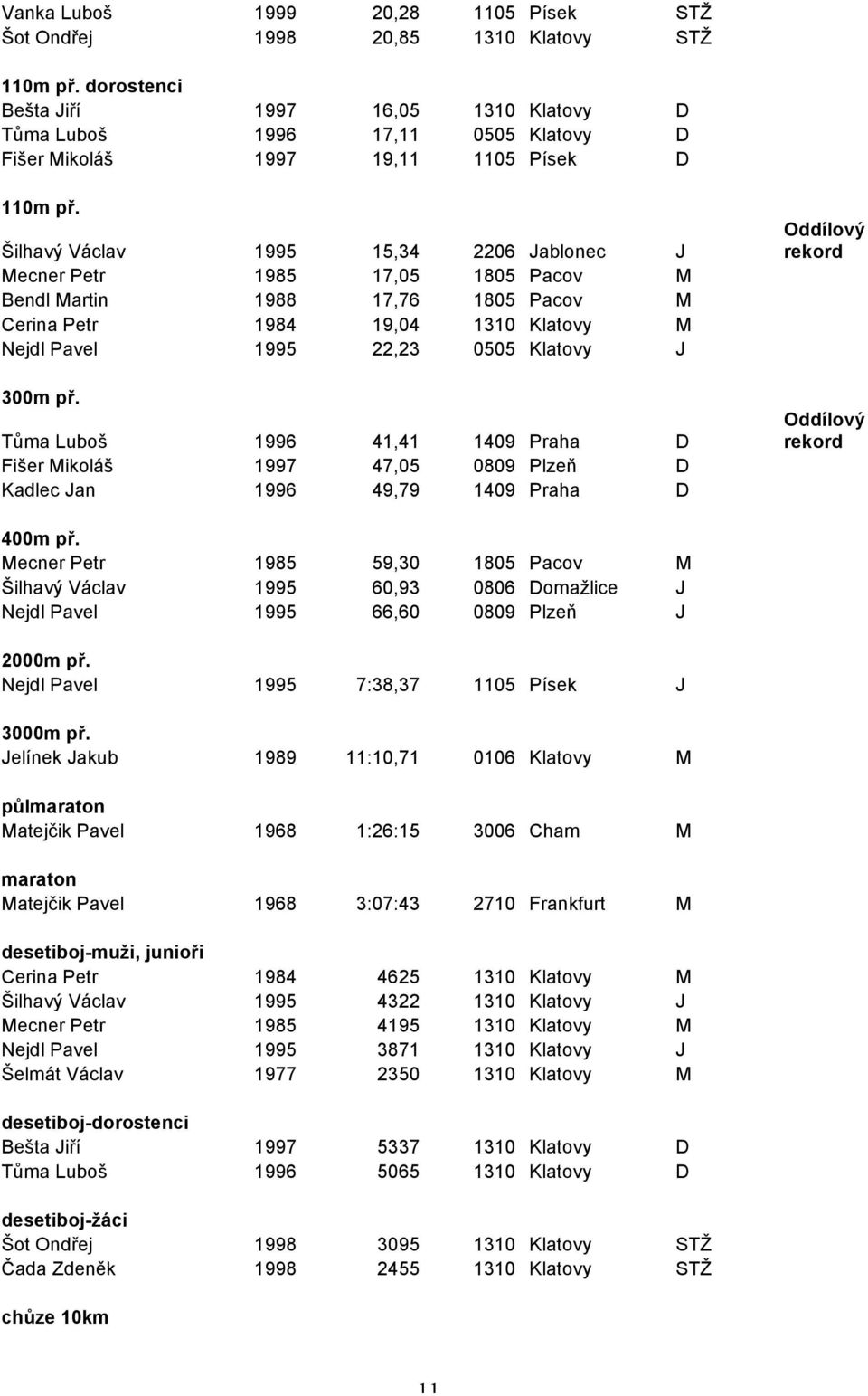 Šilhavý Václav 1995 15,34 2206 Jablonec J Mecner Petr 1985 17,05 1805 Pacov M Bendl Martin 1988 17,76 1805 Pacov M Cerina Petr 1984 19,04 1310 Klatovy M Nejdl Pavel 1995 22,23 0505 Klatovy J 300m př.