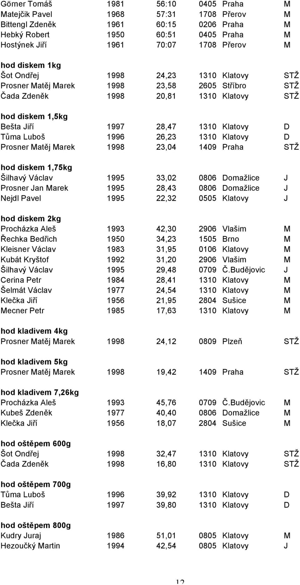 Luboš 1996 26,23 1310 Klatovy D Prosner Matěj Marek 1998 23,04 1409 Praha STŽ hod diskem 1,75kg Šilhavý Václav 1995 33,02 0806 Domažlice J Prosner Jan Marek 1995 28,43 0806 Domažlice J Nejdl Pavel