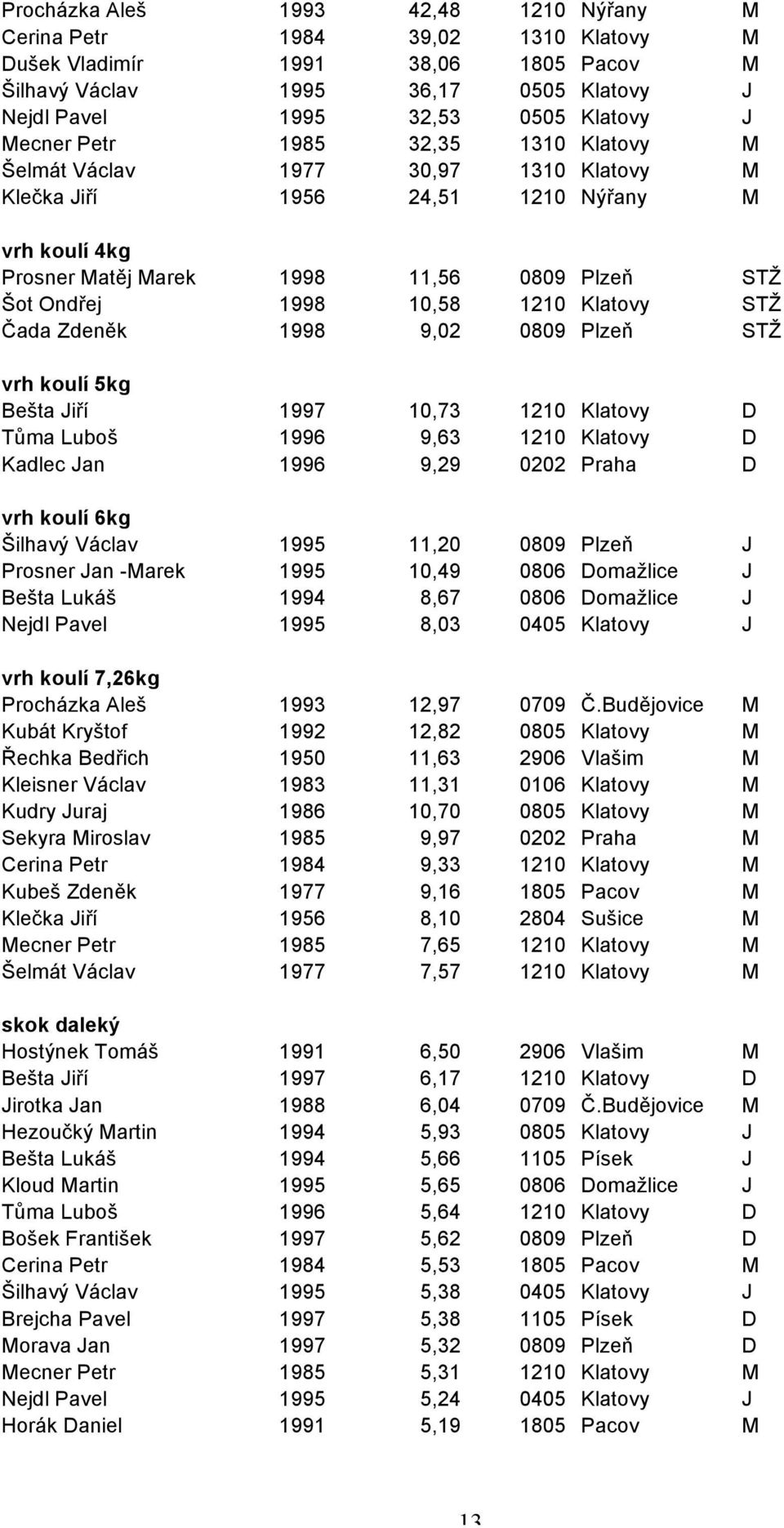 1210 Klatovy STŽ Čada Zdeněk 1998 9,02 0809 Plzeň STŽ vrh koulí 5kg Bešta Jiří 1997 10,73 1210 Klatovy D Tůma Luboš 1996 9,63 1210 Klatovy D Kadlec Jan 1996 9,29 0202 Praha D vrh koulí 6kg Šilhavý