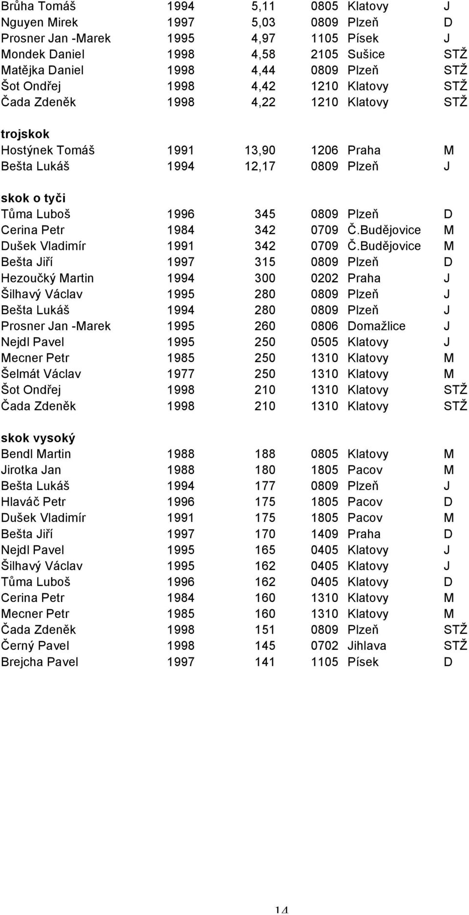 D Cerina Petr 1984 342 0709 Č.Budějovice M Dušek Vladimír 1991 342 0709 Č.