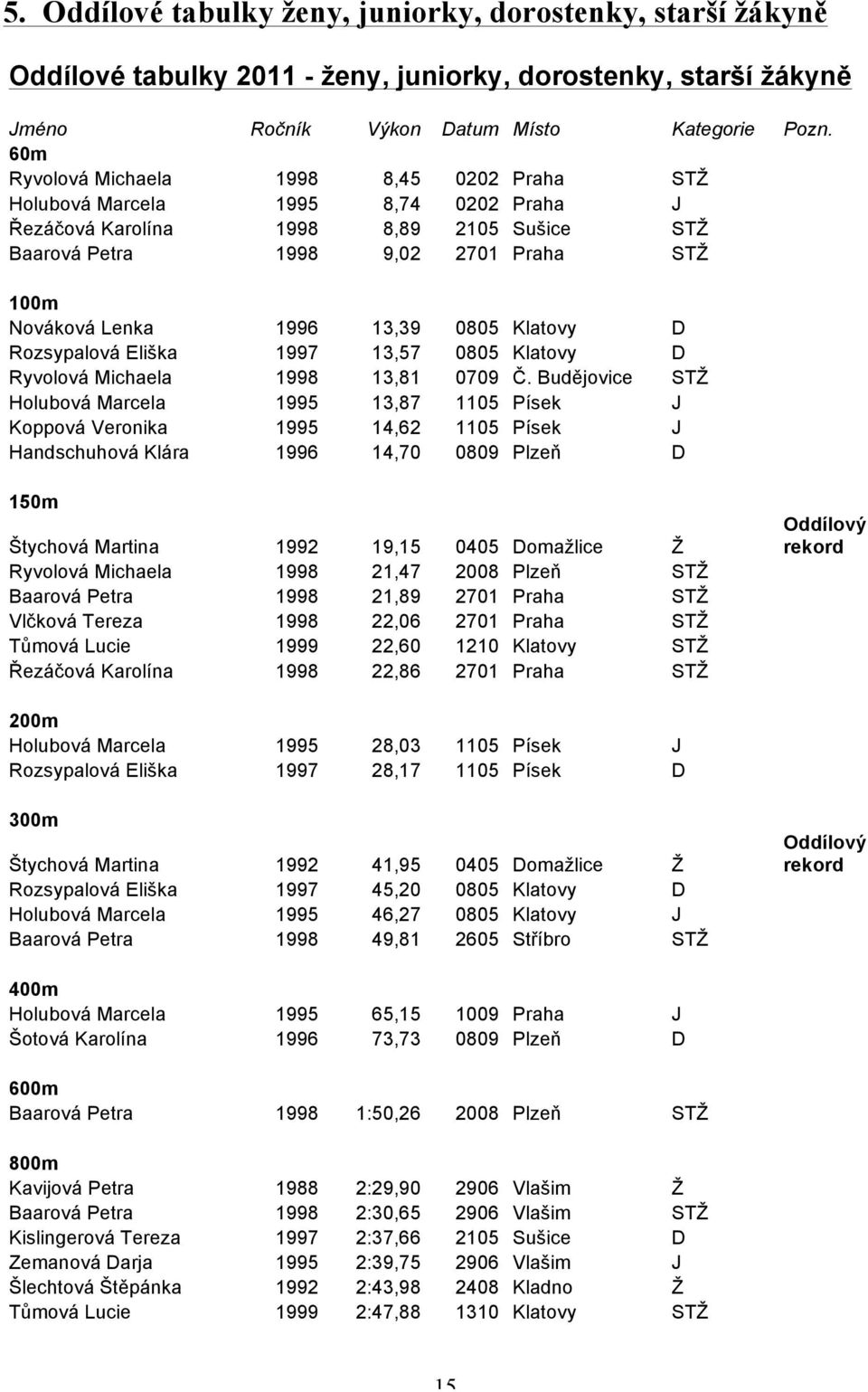 13,39 0805 Klatovy D Rozsypalová Eliška 1997 13,57 0805 Klatovy D Ryvolová Michaela 1998 13,81 0709 Č.