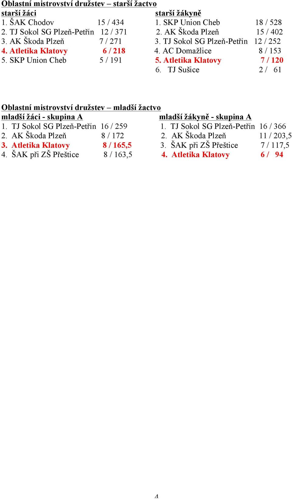 Atletika Klatovy 7 / 120 6. TJ Sušice 2 / 61 Oblastní mistrovství družstev mladší žactvo mladší žáci - skupina A mladší žákyně - skupina A 1. TJ Sokol SG Plzeň-Petřín 16 / 259 1.