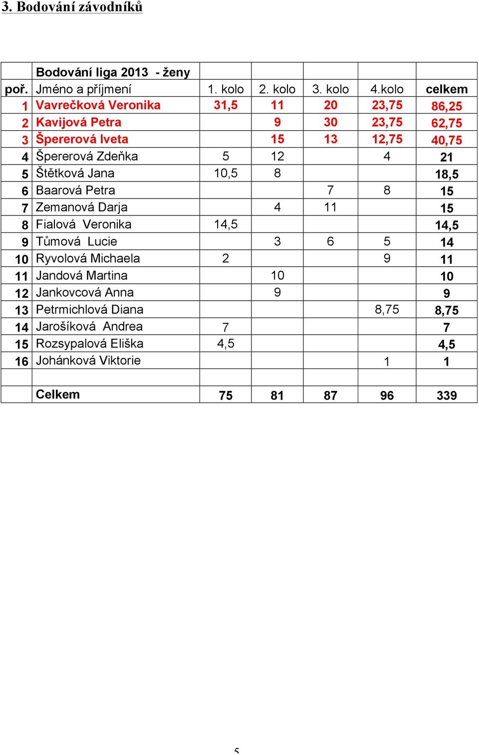 12 4 21 5 Štětková Jana 10,5 8 18,5 6 Baarová Petra 7 8 15 7 Zemanová Darja 4 11 15 8 Fialová Veronika 14,5 14,5 9 Tůmová Lucie 3 6 5 14 10 Ryvolová