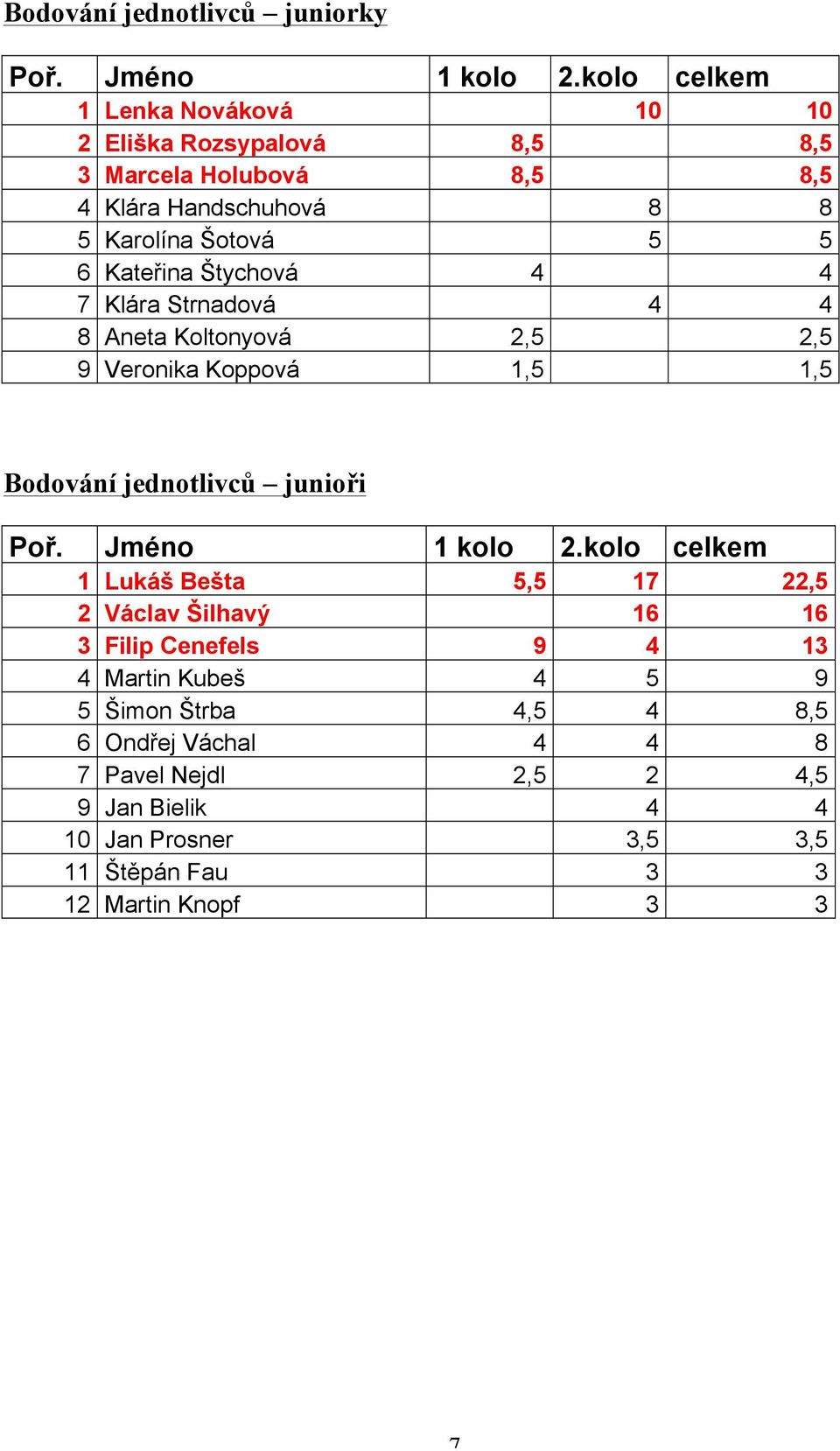 Kateřina Štychová 4 4 7 Klára Strnadová 4 4 8 Aneta Koltonyová 2,5 2,5 9 Veronika Koppová 1,5 1,5 Bodování jednotlivců junioři Poř. Jméno 1 kolo 2.