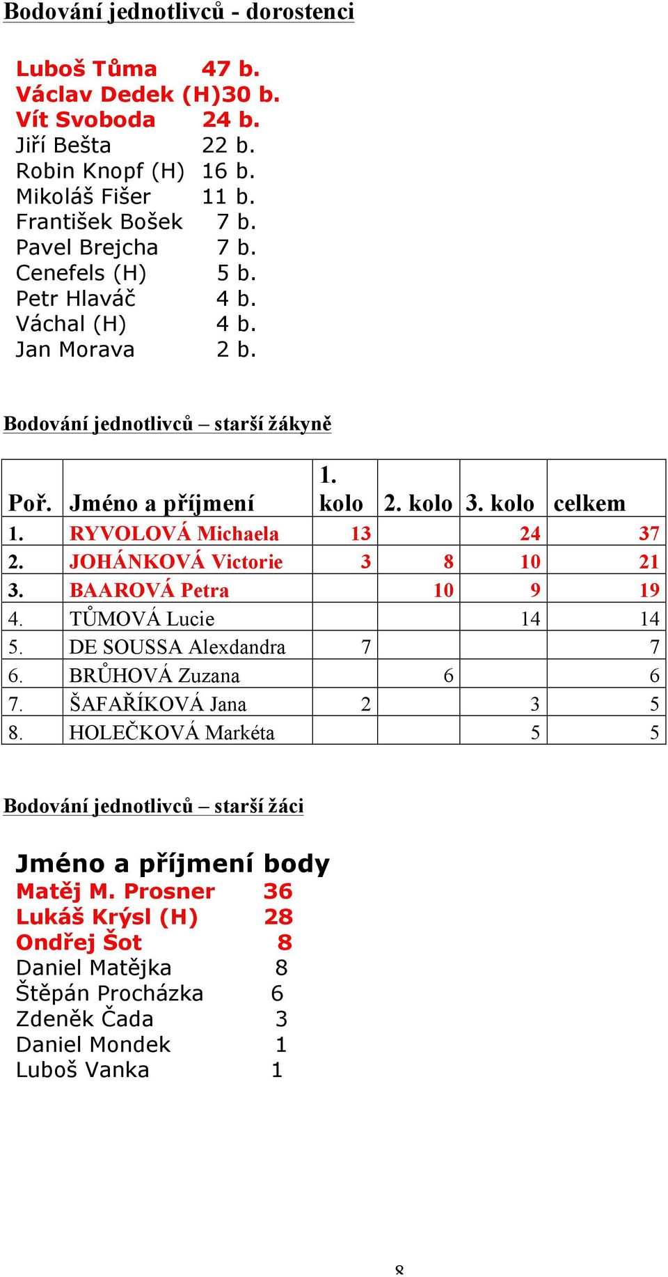 RYVOLOVÁ Michaela 13 24 37 2. JOHÁNKOVÁ Victorie 3 8 10 21 3. BAAROVÁ Petra 10 9 19 4. TŮMOVÁ Lucie 14 14 5. DE SOUSSA Alexdandra 7 7 6. BRŮHOVÁ Zuzana 6 6 7. ŠAFAŘÍKOVÁ Jana 2 3 5 8.