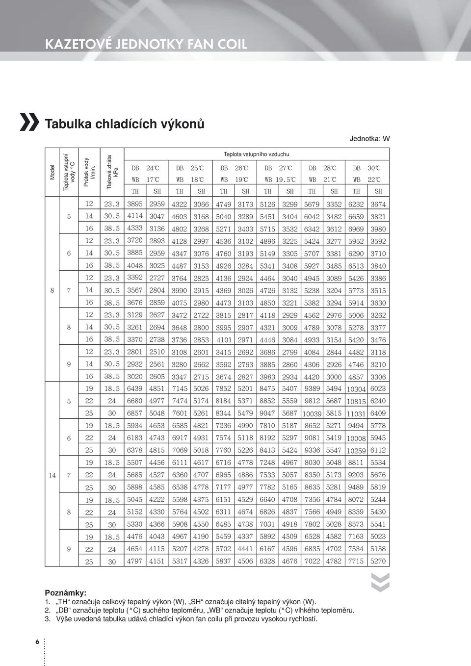 TH označuje celkový tepelný výkon (W), SH označuje citelný tepelný výkon (W). 2. DB 2.