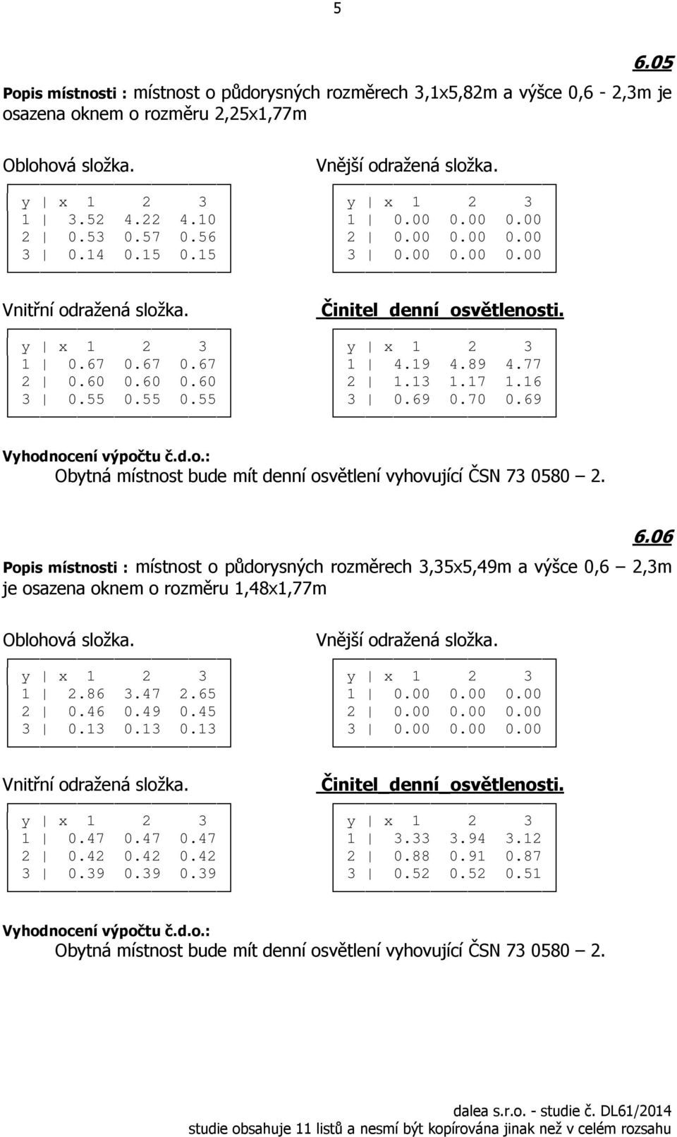 69 6.06 Popis místnosti : místnost o půdorysných rozměrech 3,35x5,49m a výšce 0,6,3m je osazena oknem o rozměru 1,48x1,77m 1.86 3.47.65 1 0.00 0.00 0.00 0.46 0.