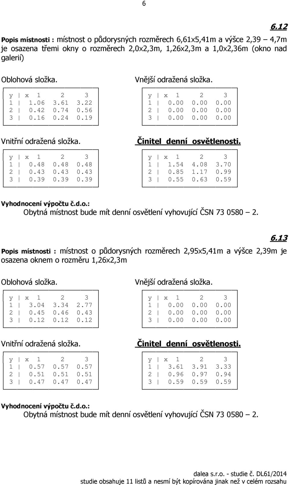 39 0.39 0.39 3 0.55 0.63 0.59 6.13 Popis místnosti : místnost o půdorysných rozměrech,95x5,41m a výšce,39m je osazena oknem o rozměru 1,6x,3m 1 3.04 3.34.77 1 0.