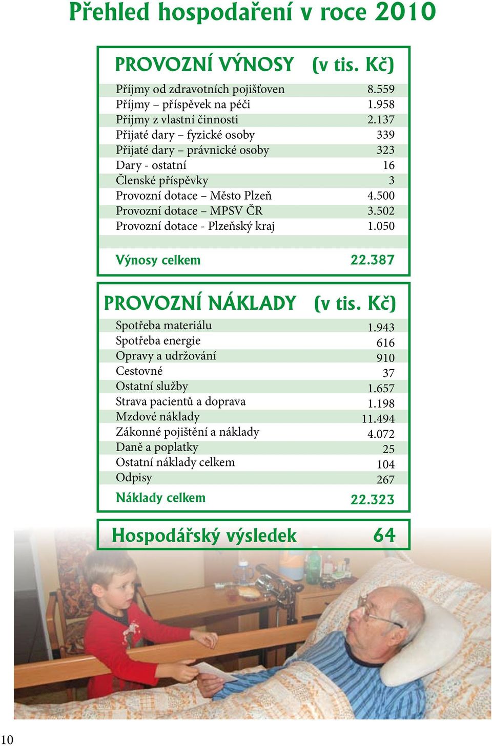 Členské příspěvky Provozní dotace Město Plzeň Provozní dotace MPSV ČR Provozní dotace - Plzeňský kraj 8.559.958.37 339 33 6 3 4.5 3.5.5 Výnosy celkem.