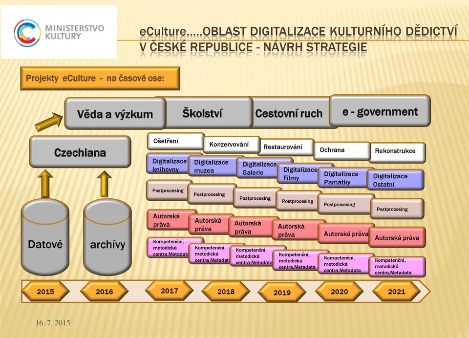 Digitalizace knihvny Pstprcesing Autrská práva Kmpetenční, metdická centra,metadata Pstprcesing Autrská práva Knzervvání Digitalizace muzea Kmpetenční, metdická centra,metadata Digitalizace Galerie