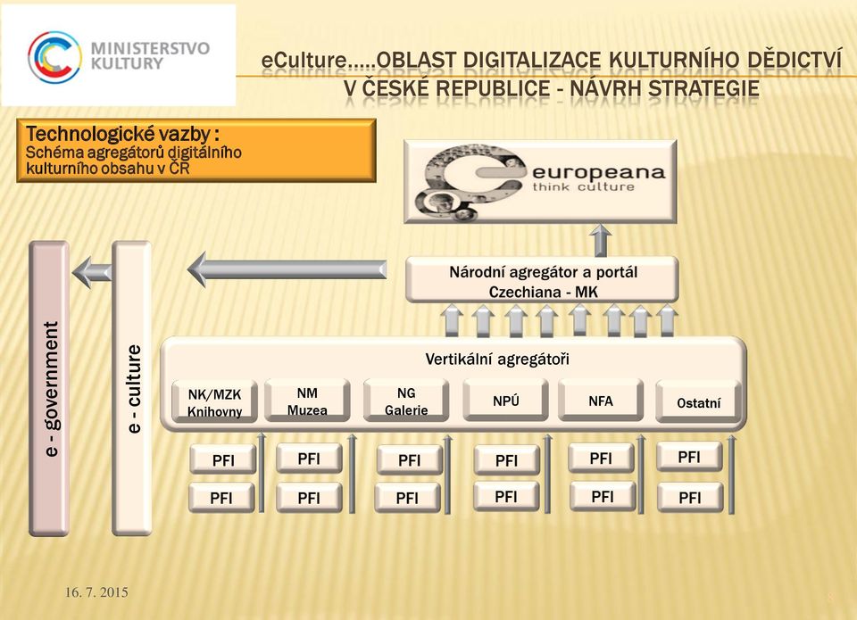 STRATEGIE Technlgické vazby : Schéma agregátrů digitálníh kulturníh