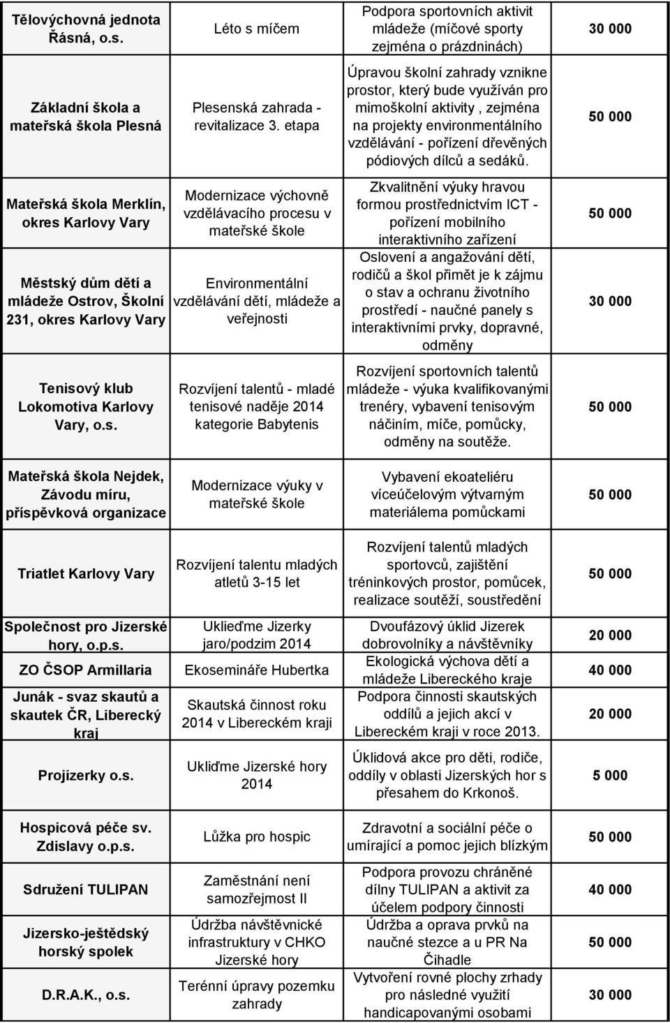 etapa Modernizace výchovně vzdělávacího procesu v mateřské škole Environmentální vzdělávání dětí, mládeže a veřejnosti Rozvíjení talentů - mladé tenisové naděje 2014 kategorie Babytenis Podpora