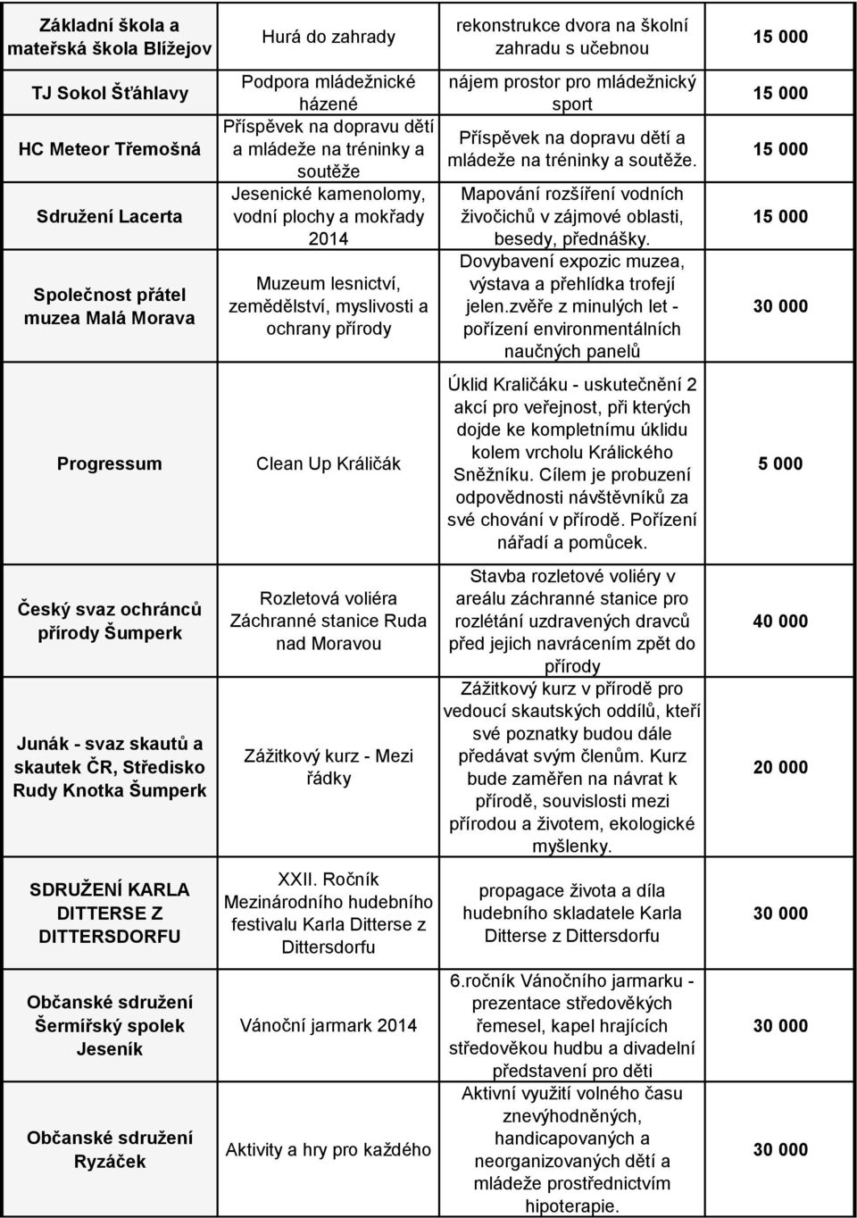 dopravu dětí a mládeže na tréninky a soutěže Jesenické kamenolomy, vodní plochy a mokřady 2014 Muzeum lesnictví, zemědělství, myslivosti a ochrany přírody Clean Up Králičák Rozletová voliéra