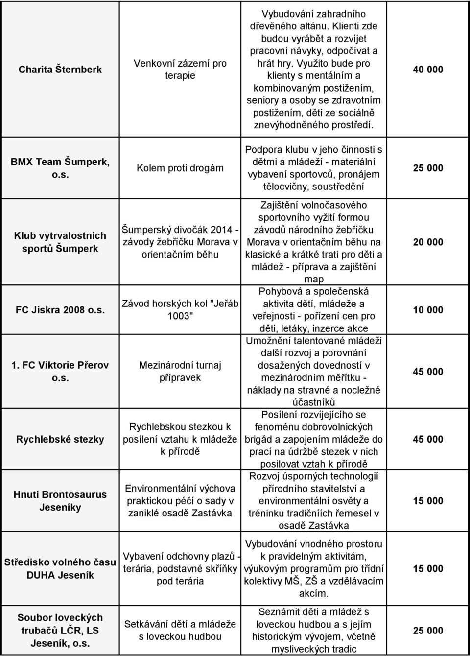 s. 1. FC Viktorie Přerov o.s. Rychlebské stezky Hnutí Brontosaurus Jeseníky Středisko volného času DUHA Jeseník Soubor loveckých trubačů LČR, LS Jeseník, o.s. Kolem proti drogám Šumperský divočák