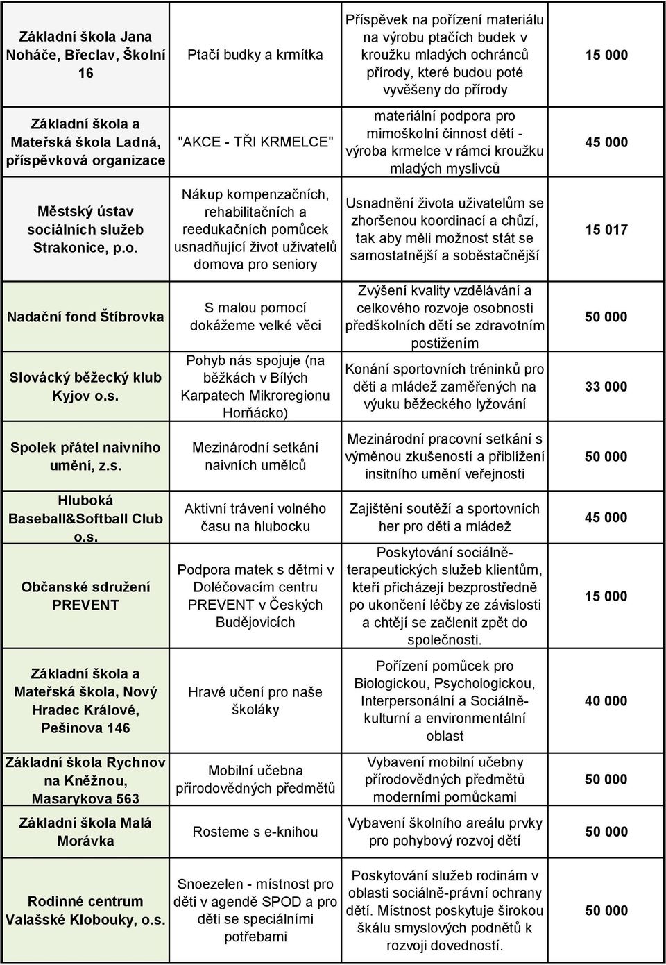 s. Ptačí budky a krmítka "AKCE - TŘI KRMELCE" Nákup kompenzačních, rehabilitačních a reedukačních pomůcek usnadňující život uživatelů domova pro seniory S malou pomocí dokážeme velké věci Pohyb nás