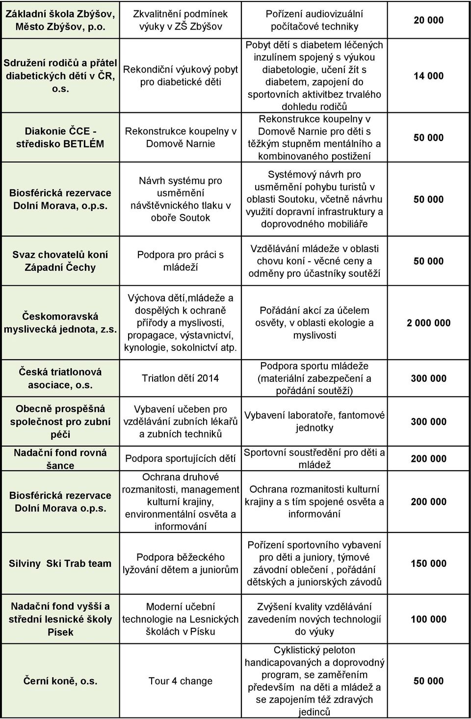 Diakonie ČCE - středisko BETLÉM Rekondiční výukový pobyt pro diabetické děti Rekonstrukce koupelny v Domově Narnie Pobyt dětí s diabetem léčených inzulínem spojený s výukou diabetologie, učení žít s