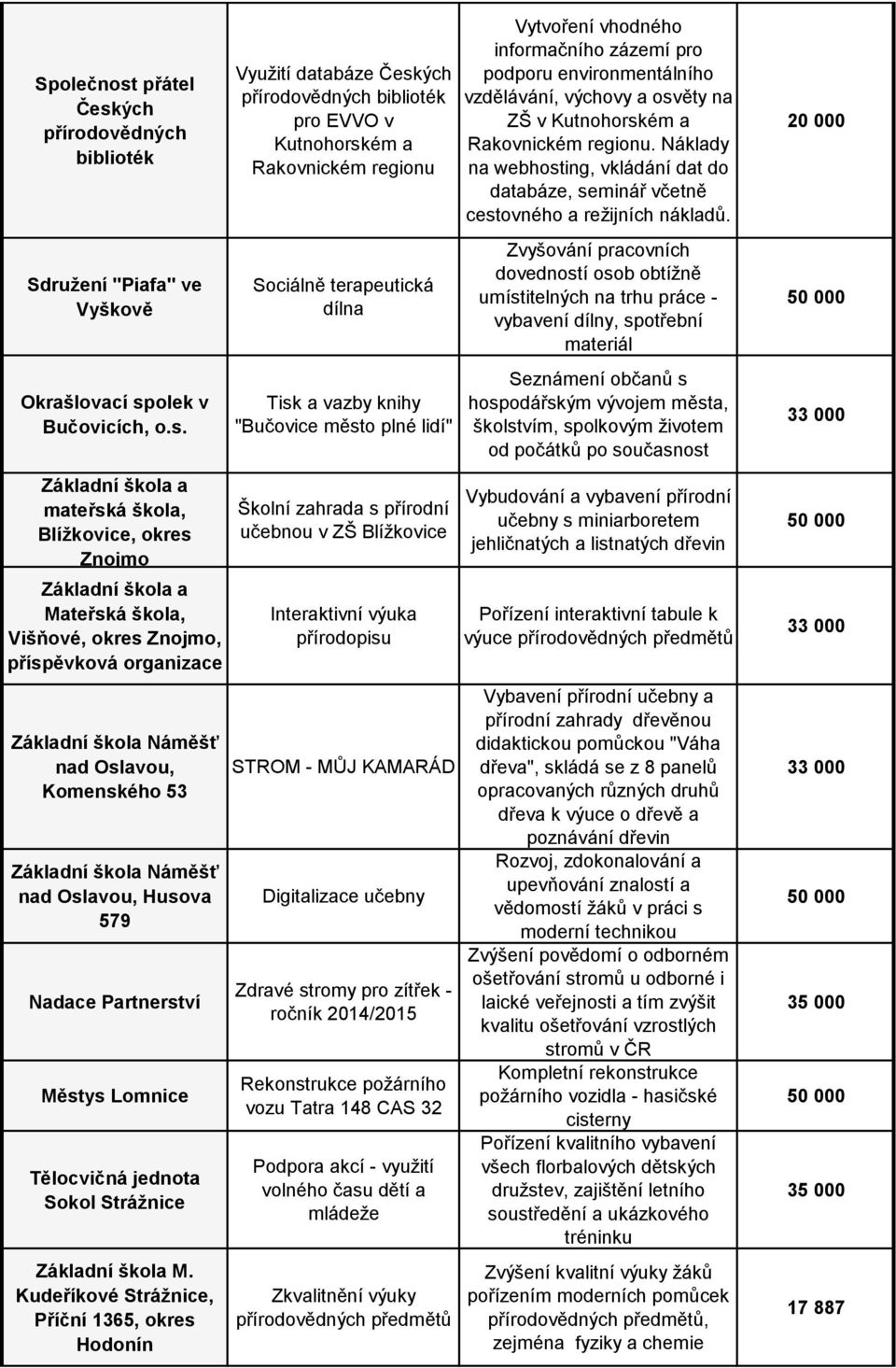 ých přírodovědných biblioték Sdružení "Piafa" ve Vyškově Okrašlovací sp