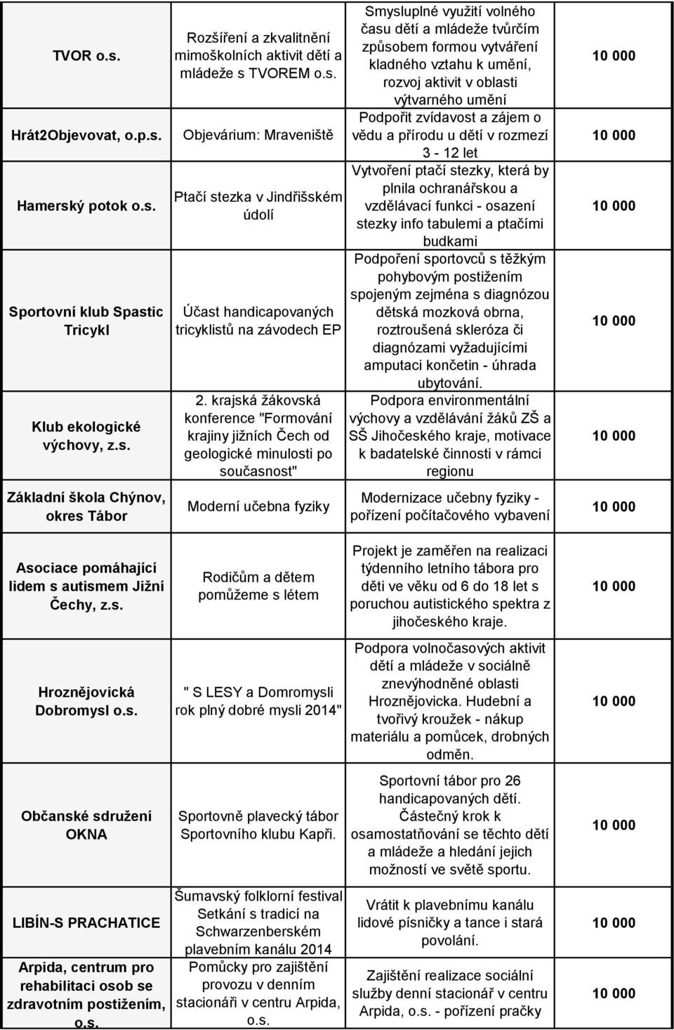 krajská žákovská konference "Formování krajiny jižních Čech od geologické minulosti po současnost" Moderní učebna fyziky Smysluplné využití volného času dětí a mládeže tvůrčím způsobem formou