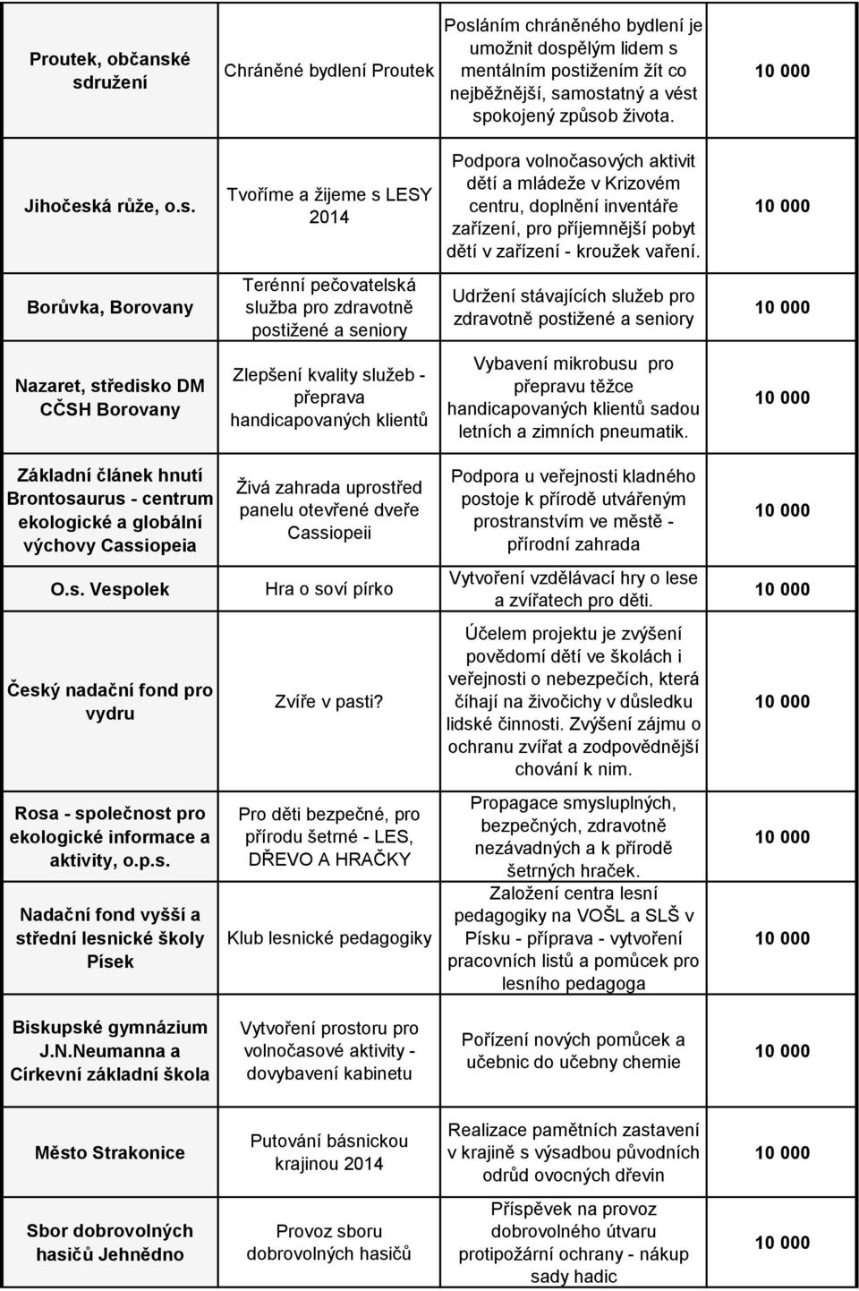 Borůvka, Borovany Terénní pečovatelská služba pro zdravotně postižené a seniory Udržení stávajících služeb pro zdravotně postižené a seniory Nazaret, středisko DM CČSH Borovany Zlepšení kvality