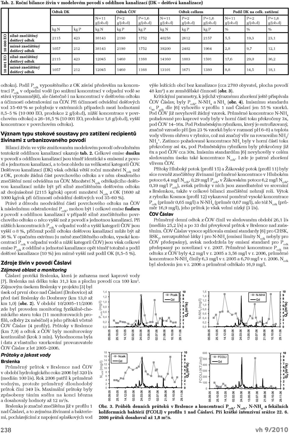 mírně znečištěný dešťový odtok Odtok DK Odtok ČOV Odtok celkem Podíl DK na celk. zatížení N=11 g/(ob.d) P=2 g/(ob.