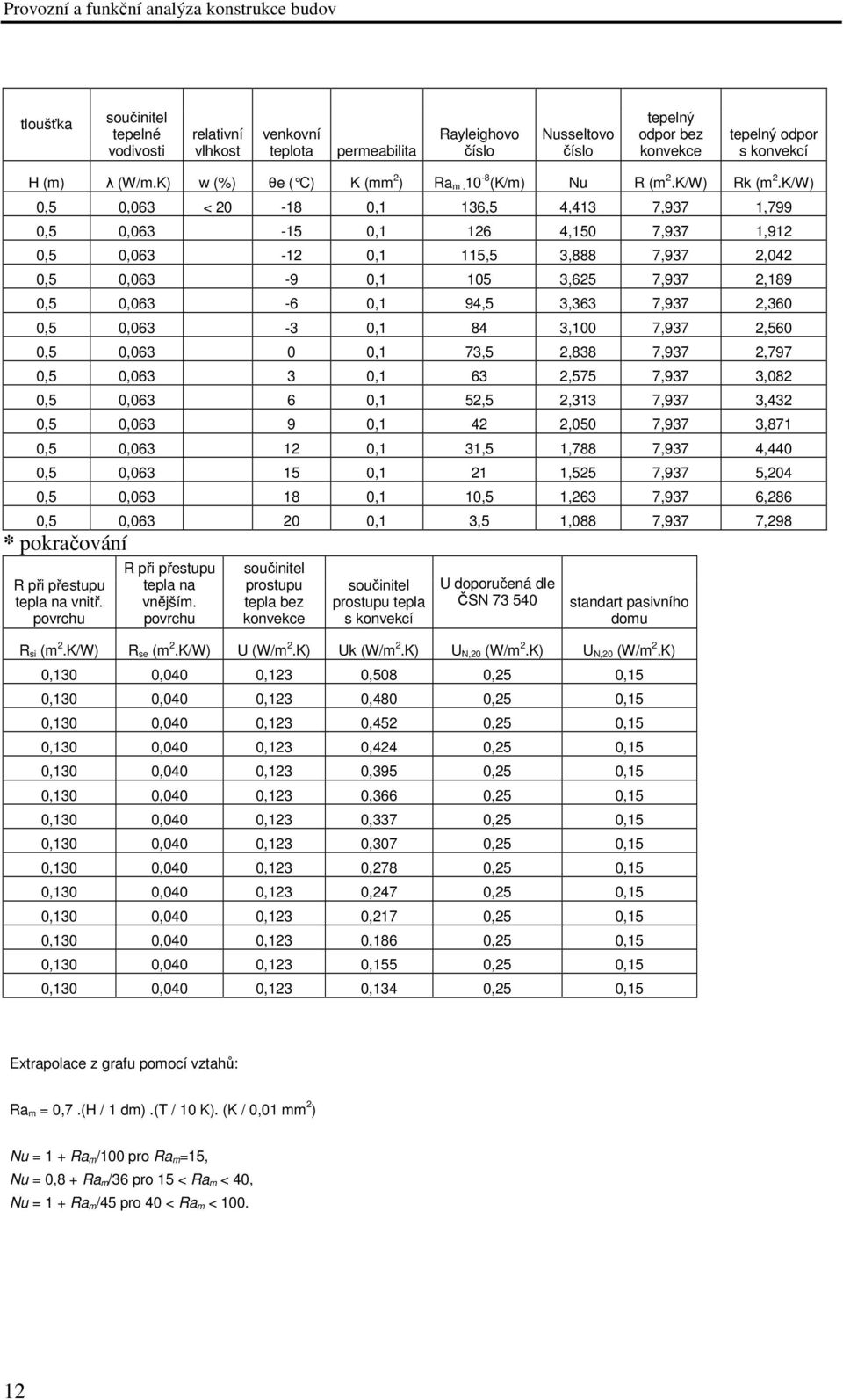 K/W) 0,5 0,063 < 20-18 0,1 136,5 4,413 7,937 1,799 0,5 0,063-15 0,1 126 4,150 7,937 1,912 0,5 0,063-12 0,1 115,5 3,888 7,937 2,042 0,5 0,063-9 0,1 105 3,625 7,937 2,189 0,5 0,063-6 0,1 94,5 3,363