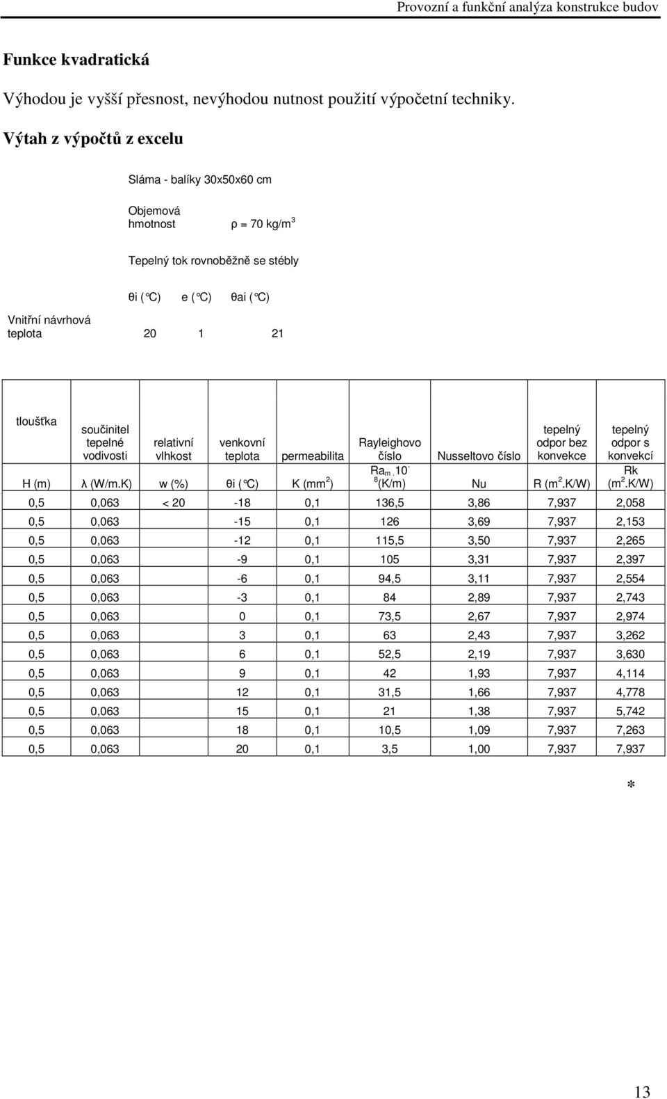 tepelné vodivosti relativní vlhkost venkovní teplota permeabilita H (m) λ (W/m.K) w (%) θi ( C) K (mm 2 ) tepelný Rayleighovo číslo Nusseltovo číslo odpor bez konvekce Ra m.10-8 (K/m) Nu R (m 2.