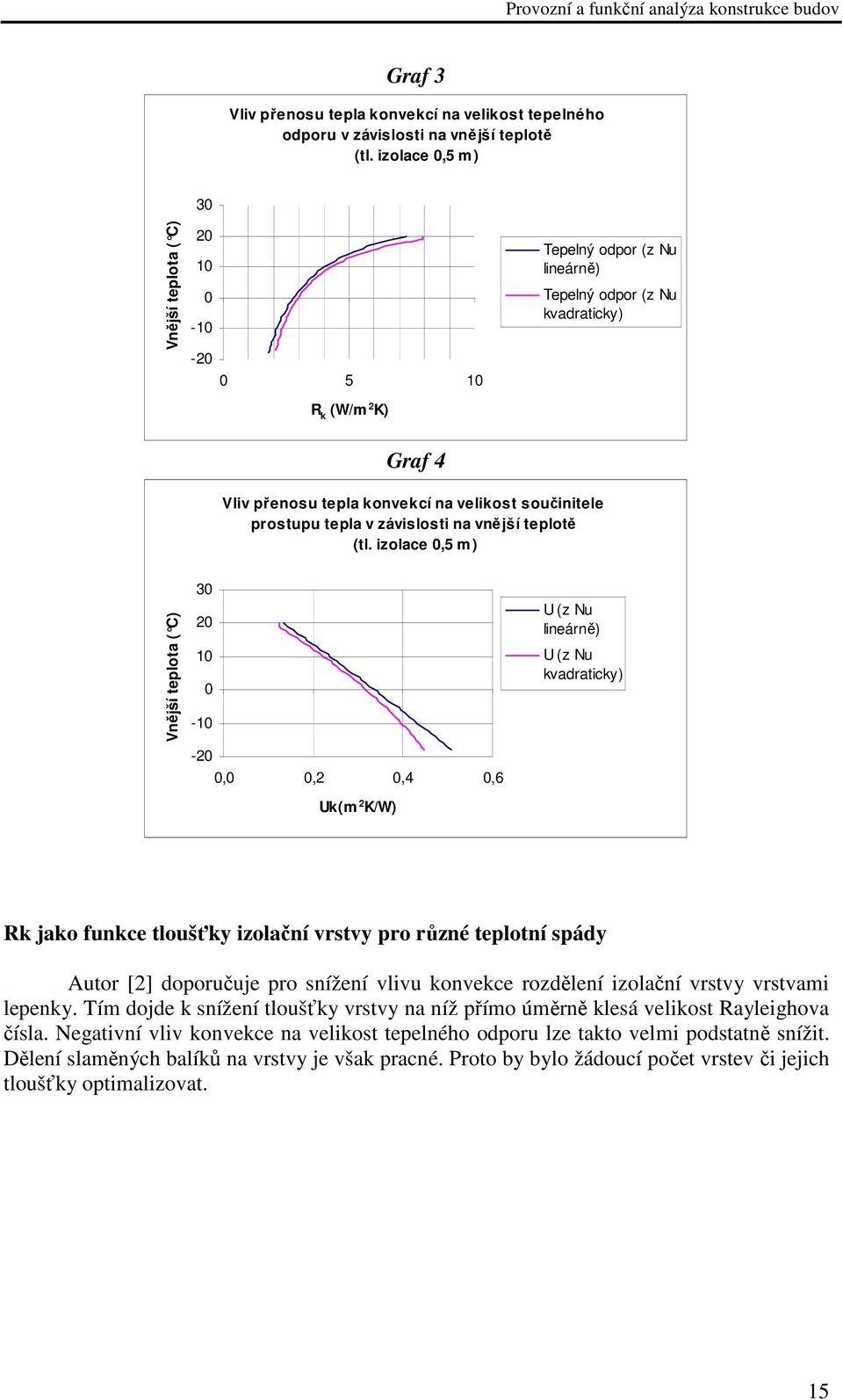 prostupu tepla v závislosti na vnější teplotě (tl.