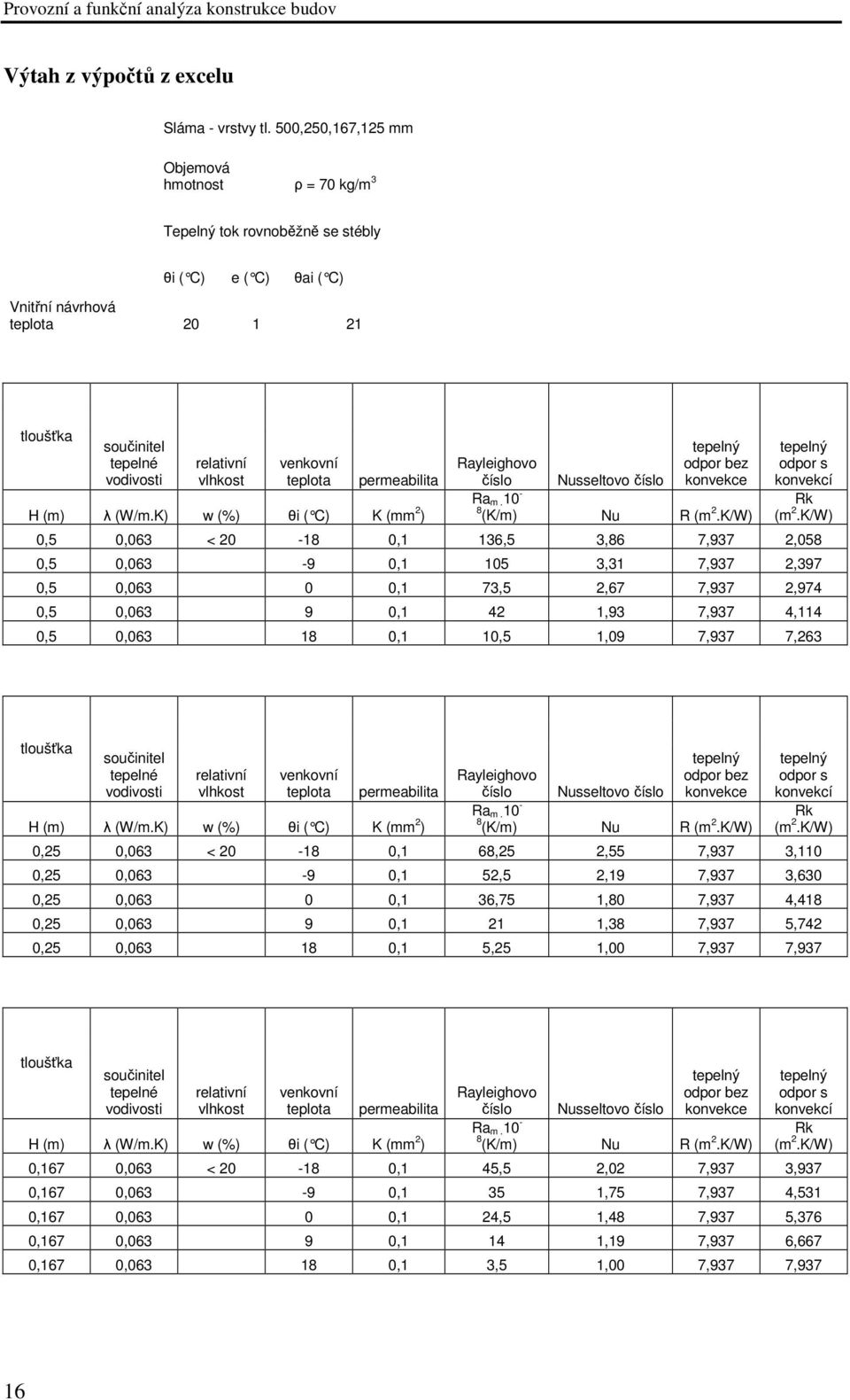 venkovní teplota permeabilita H (m) λ (W/m.K) w (%) θi ( C) K (mm 2 ) tepelný Rayleighovo číslo Nusseltovo číslo odpor bez konvekce Ra m.10-8 (K/m) Nu R (m 2.K/W) tepelný odpor s konvekcí Rk (m 2.