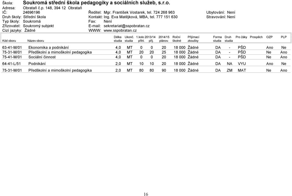 1.kolo 213/14 214/15 Roční Přijímací Forma Druh Pro žáky Prospěch OZP Kód oboru Název oboru 6341M/1 Ekonomika a podnikání 4, 7531M/1 Předškolní a mimoškolní pedagogika 4, 7541M/1