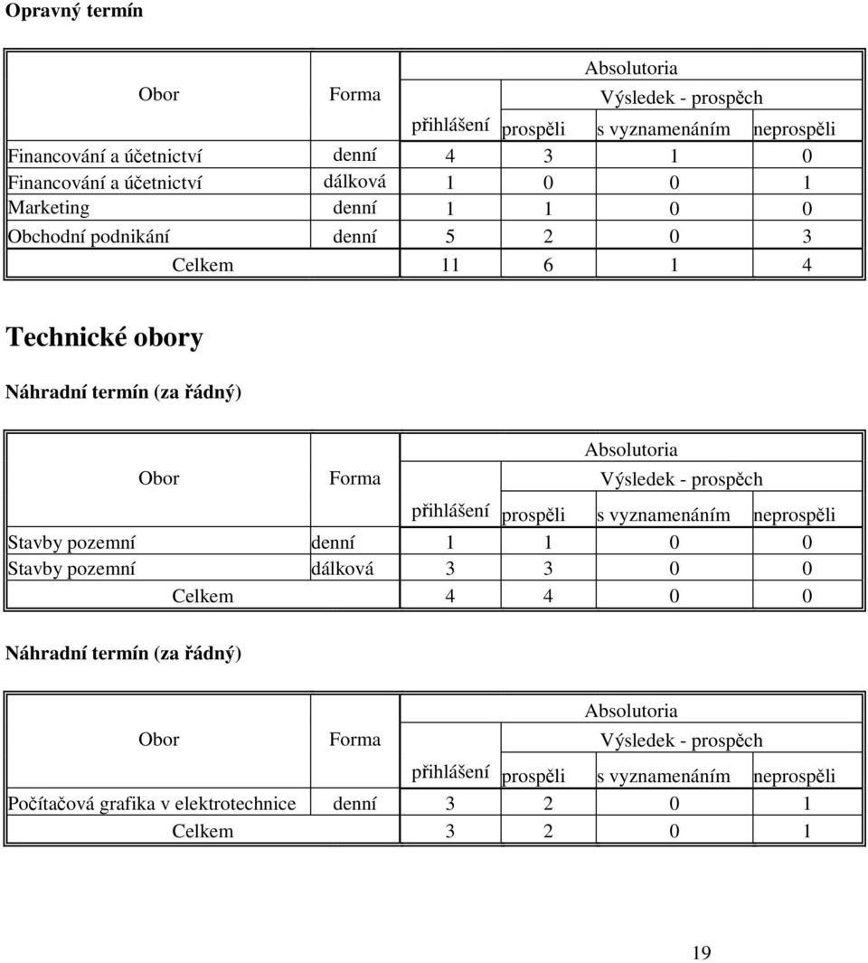 Absolutoria Výsledek - prospěch přihlášení prospěli s vyznamenáním neprospěli Stavby pozemní denní 1 1 0 0 Stavby pozemní dálková 3 3 0 0 Celkem 4 4 0 0 Náhradní