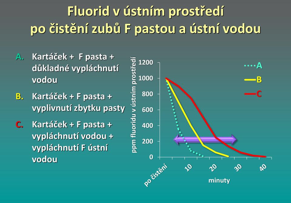 Kartáček + F pasta + vyplivnutí zbytku pasty 1200 1000 800 600 C.