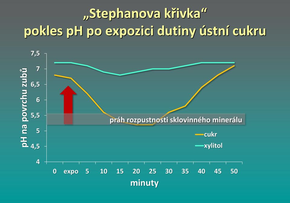 4,5 4 práh rozpustnosti sklovinného minerálu 0