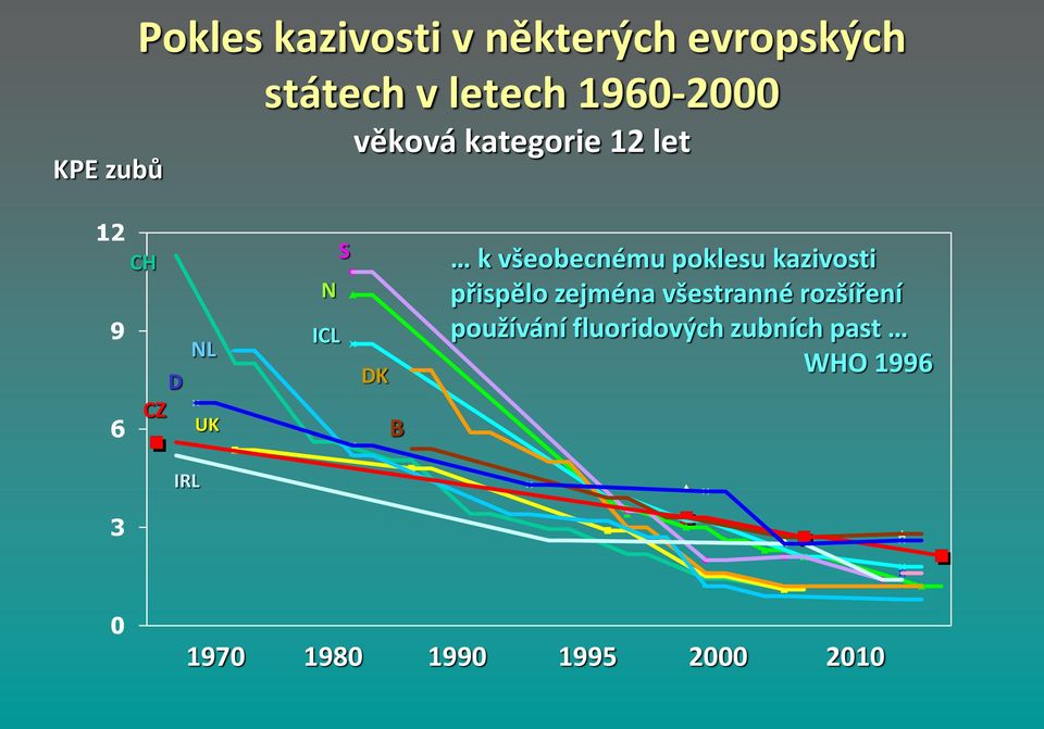 všeobecnému poklesu kazivosti přispělo zejména všestranné rozšíření