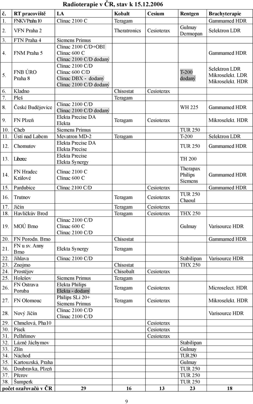 Clinac 2100 C/D Selektron LDR FNB ÚRO Clinac 600 C/D T-200 Mikroselekt. LDR Praha 8 Clinac DBX - dodaný dodaný Mikroselekt. HDR Clinac 2100 C/D dodaný 6. Kladno Chisostat Cesioterax 7. Pleš Teragam 8.
