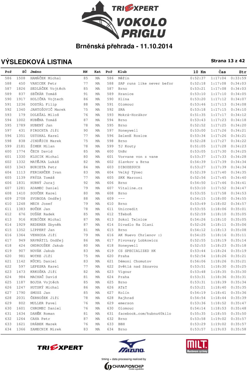 0:53:46 1:17:13 0:34:08 592 1340 JANTOŠOVIČ Marek 75 MA 592 SRA 0:53:18 1:17:15 0:34:10 593 179 DOLEŽAL Miloš 76 MA 593 Mokrá-Horákov 0:51:35 1:17:17 0:34:12 594 1002 KUBĚNA Tomáš 87 MA 594 Brno